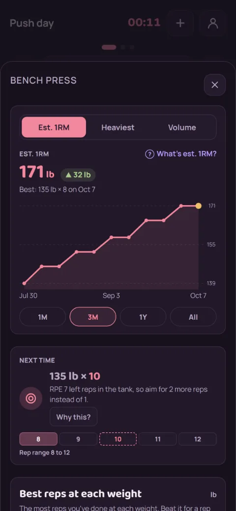 Bench press history with an Est. 1RM chart rising over ten weeks.