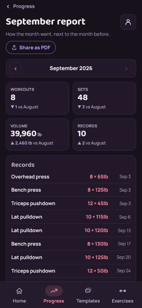 September report comparing workouts, sets, volume, and records with August